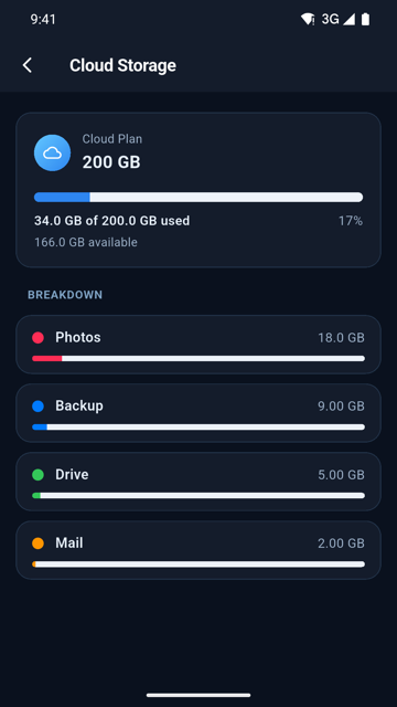 Cloud storage usage breakdown